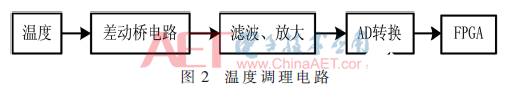 根据FPGA的在临空环境下完结数据收集体系的规划       