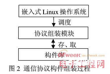 根据Linux上进行改善的具有实时运用才能的现代嵌入式操作体系处理方案详解