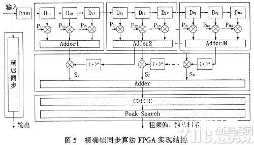 一种准确帧同步算法及FPGA完结