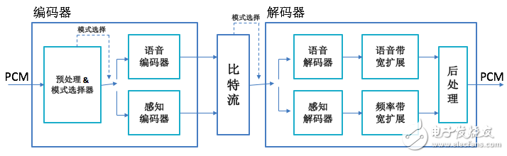 关于音频编解码器EVS及用好要做的准备作业详解