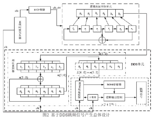 在FPGA硬件渠道经过选用DDS技能完成跳频体系的规划