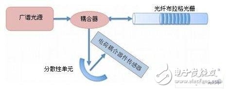 光纤布拉格光栅传感器的作业原理解析