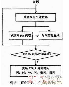 依据FPGA与ARM进行遥测数据网络转发的流程分析    