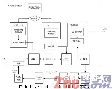 图3：KeyStone1 IEEE1588 时钟同步计划