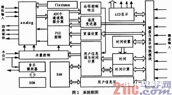 依据FPGA的智能热水器规划