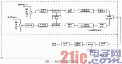 依据RF线路的数字电视信号转发体系的规划