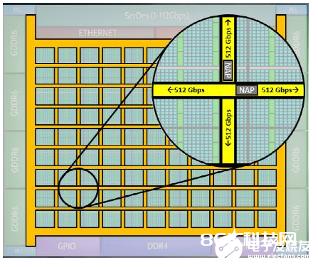 运用片上高速网络（2D NoC）创新地完成FPGA内部超高带宽逻辑互连