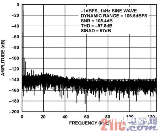 AD8475至AD7176-2的FFT功用（1 kHz、-1 dBFS输入音、16384点FFT）