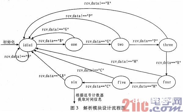 根据FPGA的GPS数据收集器的规划与完结