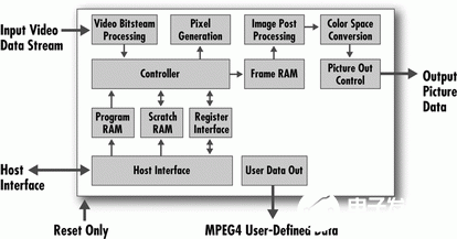 经过运用FPGA协处理器完成对轿车文娱体系进行优化规划
