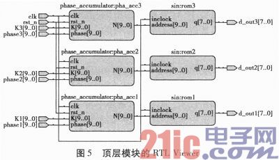 根据Verilog的多路相干DDS信号源规划