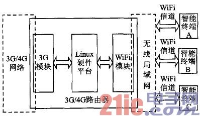  3G/4G路由器规划计划图