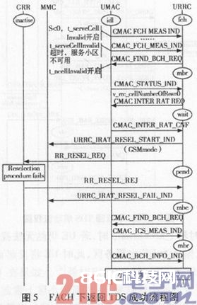 TD—SCDMA多模终端出服务区技能的研讨