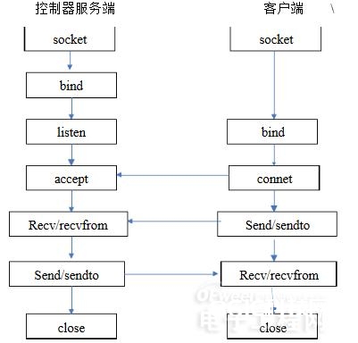 指纹辨认门禁体系的规划全解