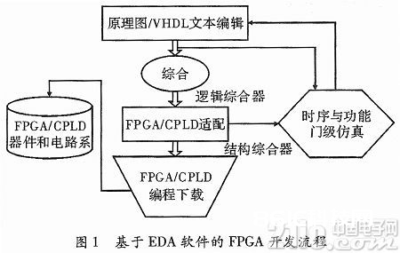 根据FPGA的电子表决器电路的规划与完结