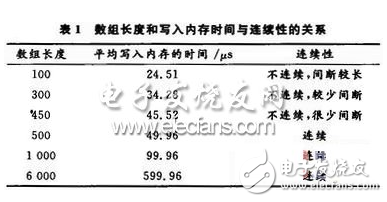 依据LabVIEW FPGA模块程序规划特色的FIFO深度设定详解