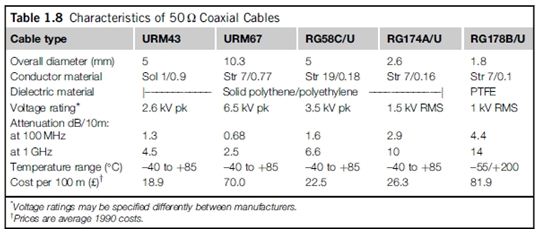 一般50Ω电缆的比较数据