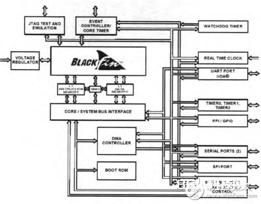 图3 BF531的功用框图