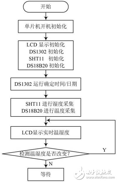 智能化的温湿度智能操控体系规划具体解说