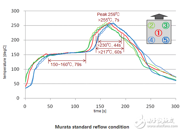 Murata standard reflow condition