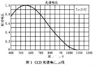TCD1501C型CCD图画传感器的原理、功用特色及驱动电路的规划