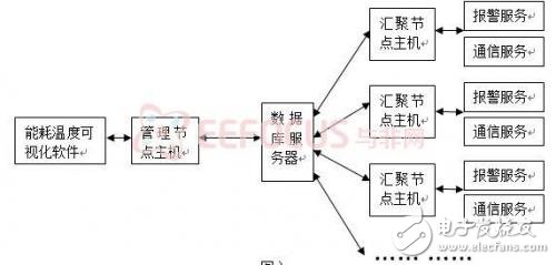 根据传感器节点的结构框图与各模块功用剖析