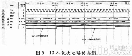 根据FPGA的电子表决器电路的规划与完结