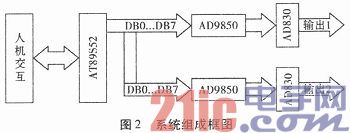 根据AD9850多功用信号源的规划与完成