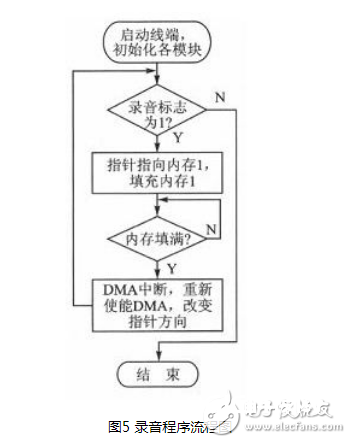 根据ARM9嵌入式处理器规划的一款语音通讯终端规划