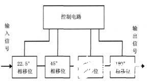 四位数字移相器的原理、功能特色及电路规划