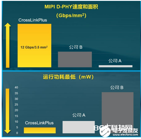 全新CrossLinkPlus FPGA 简化根据MIPI的视觉体系开发