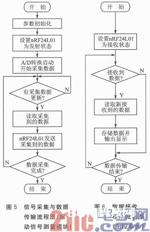 PVDF传感器和WSN的振荡信号丈量体系