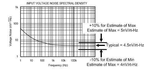 根据典型值预算的室温条件下的宽带噪声