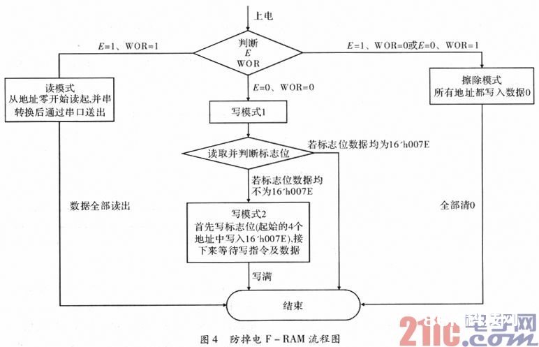 依据FPGA的F-RAM防掉电规划