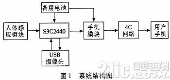 根据ARM和4 G的视频监控体系的规划