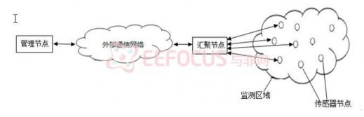 根据传感器节点的结构框图与各模块功用剖析