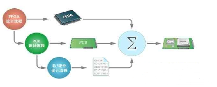 第三方软件快速完结FPGA嵌入式体系规划