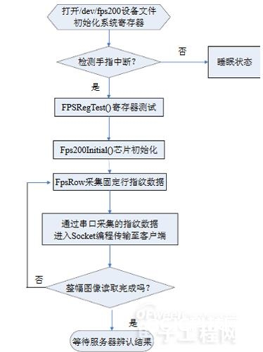 指纹辨认门禁体系的规划全解