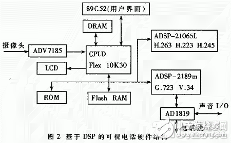 选用DSP完结H.324可视电话体系规划