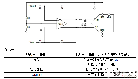 选用FDA办法怎么有用的完成单端转差分