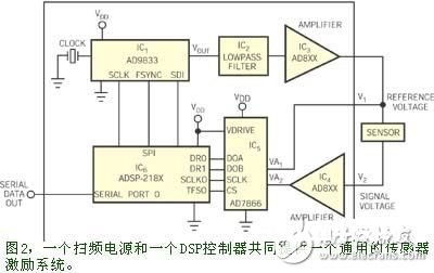 根据丈量电阻传感器谐振频率改变的电路设计