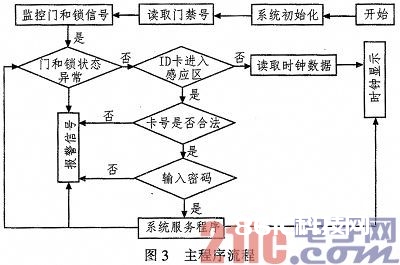 根据RFID技能的门禁体系研究