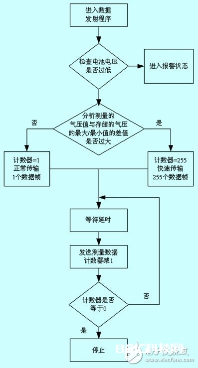 一种根据嵌入式微处理器的轮胎压力监控体系的规划解析