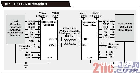 FPD-Link-III-的典型接口.jpg