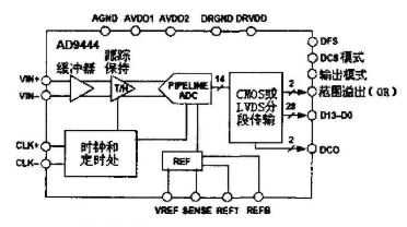 根据模数转化器AD9444和AD9510芯片完结四通道时刻穿插采样体系规划
