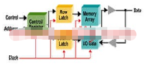 可编程逻辑器件在高速DDR SDRAM中的运用优势