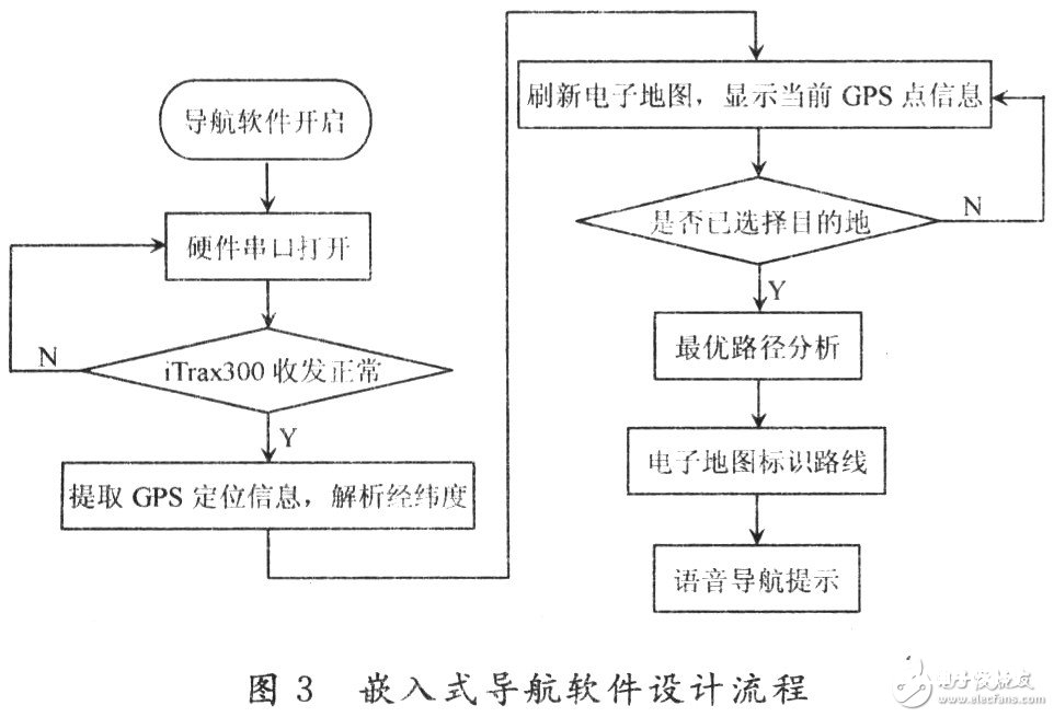 嵌入式导航体系的组成与规划流程