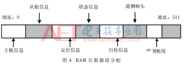 根据FPGA的在临空环境下完结数据收集体系的规划       