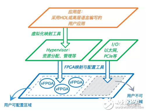 三种干流的FPGA虚拟化技能的完结办法详解