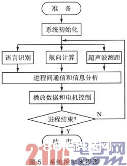 依据嵌入式Linux的移动机器人操控体系